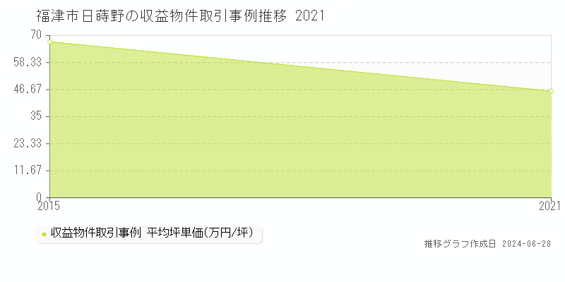 福津市日蒔野の収益物件取引事例推移グラフ 