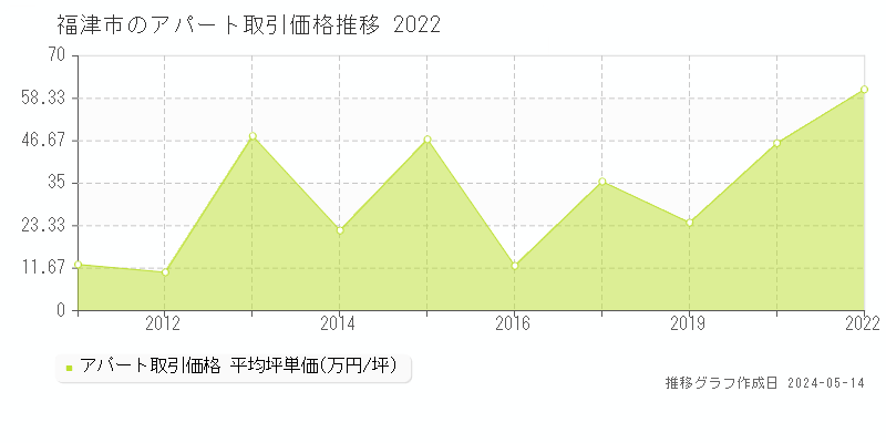 福津市全域のアパート価格推移グラフ 