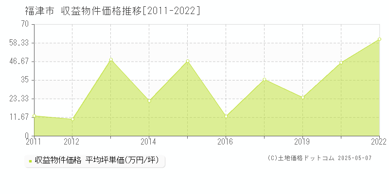 福津市(福岡県)の収益物件価格推移グラフ(坪単価)[2011-2022年]