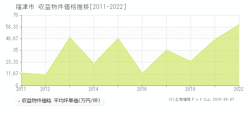 福津市全域のアパート価格推移グラフ 