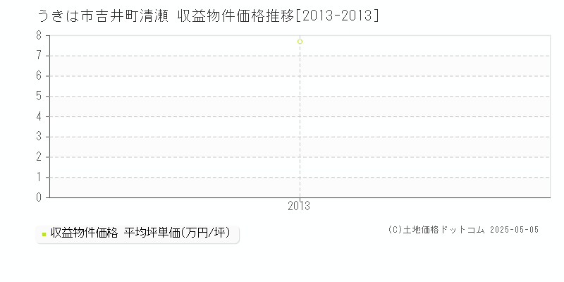 吉井町清瀬(うきは市)の収益物件価格推移グラフ(坪単価)[2013-2013年]