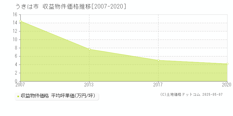 全域(うきは市)の収益物件価格推移グラフ(坪単価)[2007-2020年]