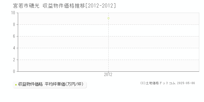 磯光(宮若市)の収益物件価格推移グラフ(坪単価)[2012-2012年]