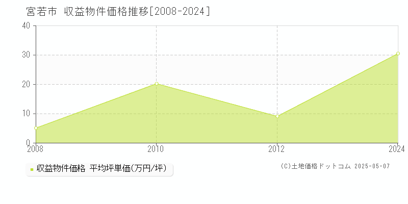 宮若市(福岡県)の収益物件価格推移グラフ(坪単価)[2008-2024年]
