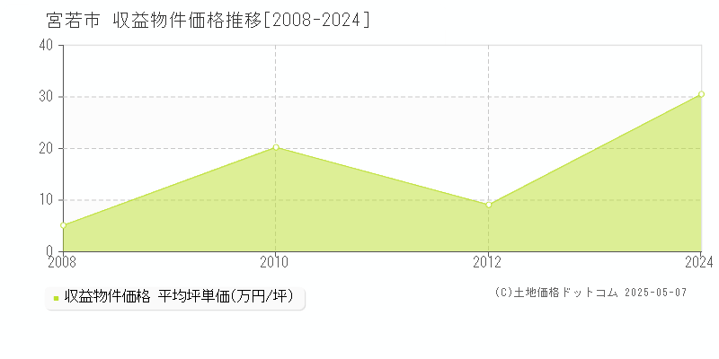 宮若市全域の収益物件取引事例推移グラフ 