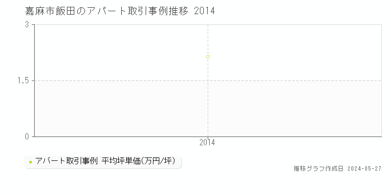 嘉麻市飯田のアパート価格推移グラフ 