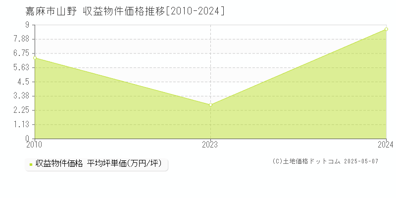 山野(嘉麻市)の収益物件価格推移グラフ(坪単価)[2010-2024年]