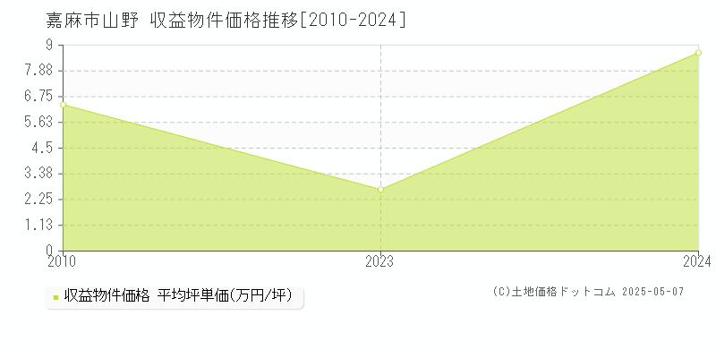 嘉麻市山野のアパート価格推移グラフ 