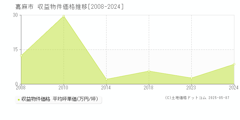 嘉麻市(福岡県)の収益物件価格推移グラフ(坪単価)[2008-2024年]