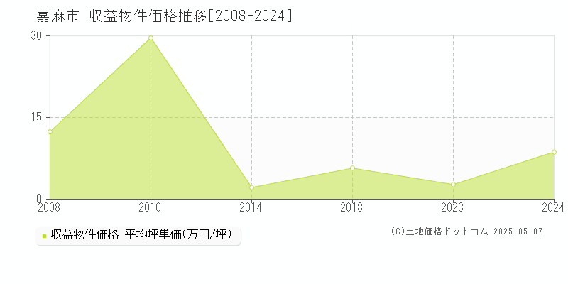 嘉麻市のアパート価格推移グラフ 