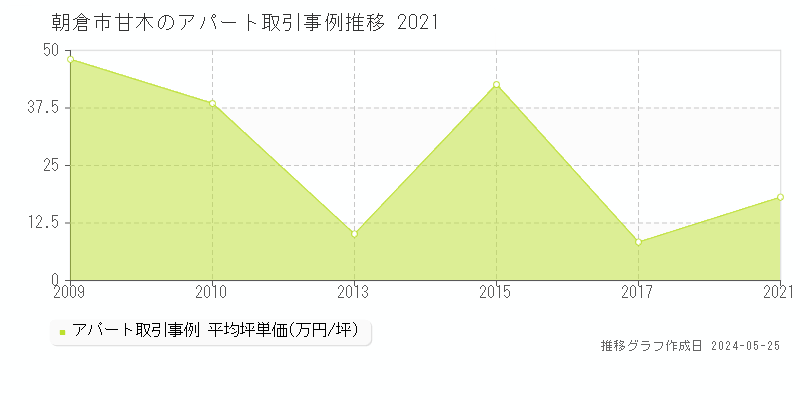 朝倉市甘木のアパート価格推移グラフ 