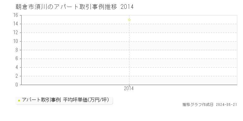 朝倉市須川の収益物件取引事例推移グラフ 
