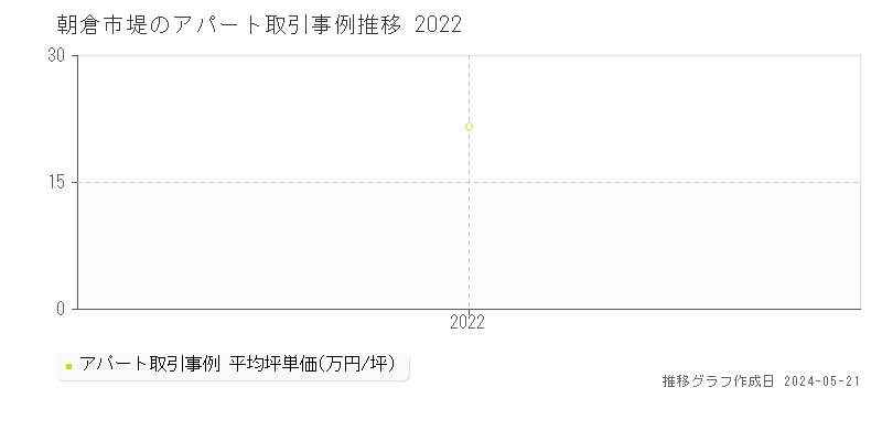 朝倉市堤のアパート価格推移グラフ 