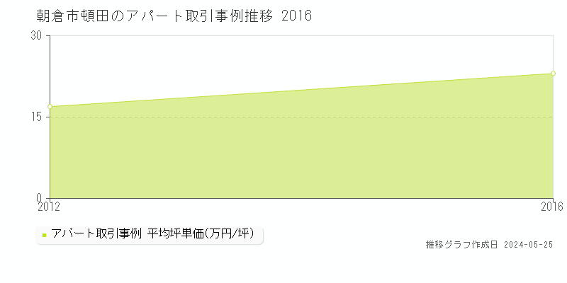 朝倉市頓田のアパート価格推移グラフ 