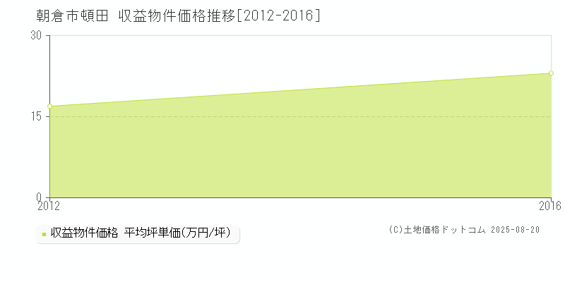 頓田(朝倉市)の収益物件価格推移グラフ(坪単価)[2012-2016年]