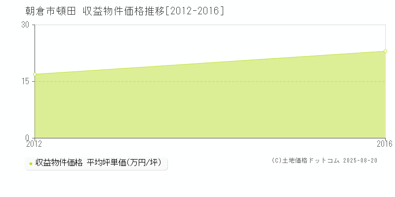 朝倉市頓田のアパート価格推移グラフ 