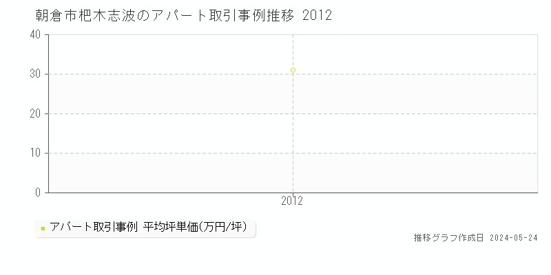 朝倉市杷木志波の収益物件取引事例推移グラフ 