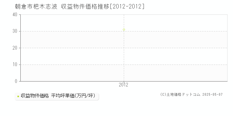 杷木志波(朝倉市)の収益物件価格推移グラフ(坪単価)[2012-2012年]