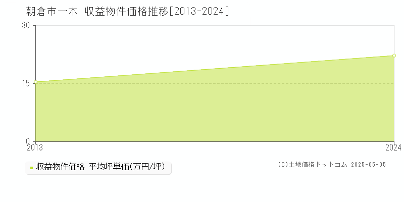 一木(朝倉市)の収益物件価格推移グラフ(坪単価)[2013-2024年]