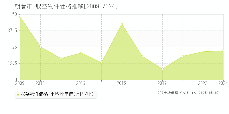 朝倉市(福岡県)の収益物件価格推移グラフ(坪単価)[2009-2024年]
