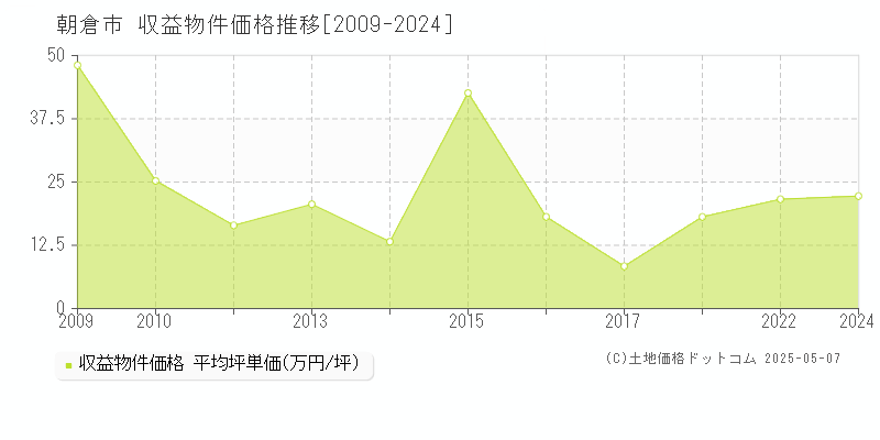 朝倉市のアパート価格推移グラフ 