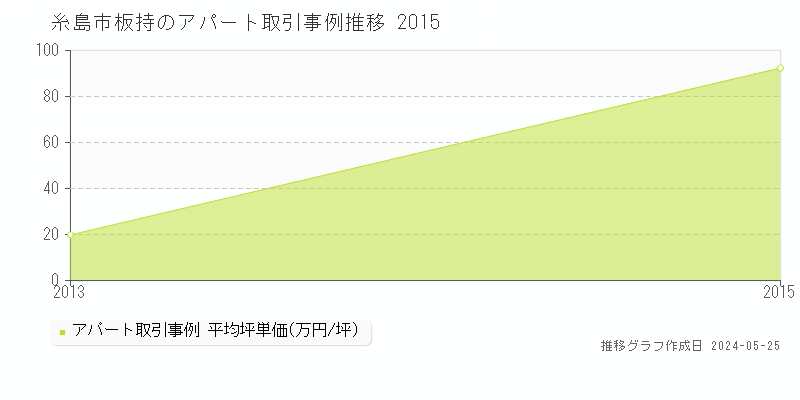 糸島市板持のアパート価格推移グラフ 