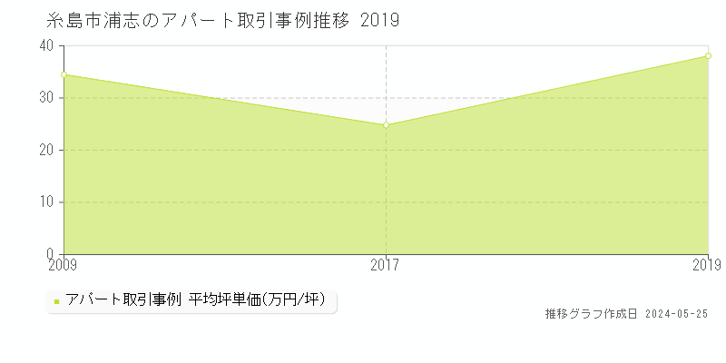 糸島市浦志のアパート価格推移グラフ 