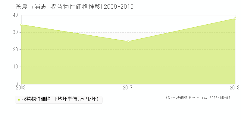 浦志(糸島市)の収益物件価格推移グラフ(坪単価)[2009-2019年]