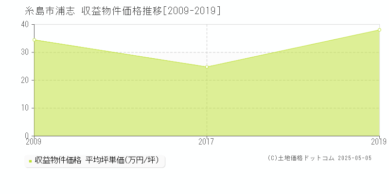 糸島市浦志のアパート価格推移グラフ 