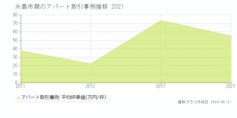 糸島市潤のアパート価格推移グラフ 