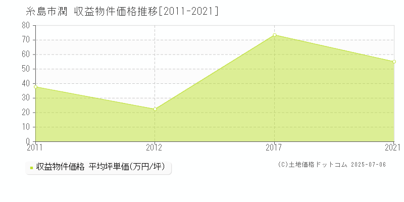 潤(糸島市)の収益物件価格推移グラフ(坪単価)[2011-2021年]