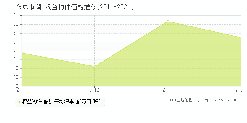 糸島市潤のアパート価格推移グラフ 