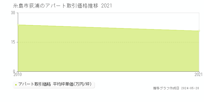 糸島市荻浦のアパート価格推移グラフ 