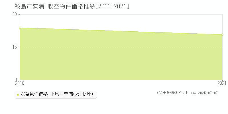 荻浦(糸島市)の収益物件価格推移グラフ(坪単価)[2010-2021年]