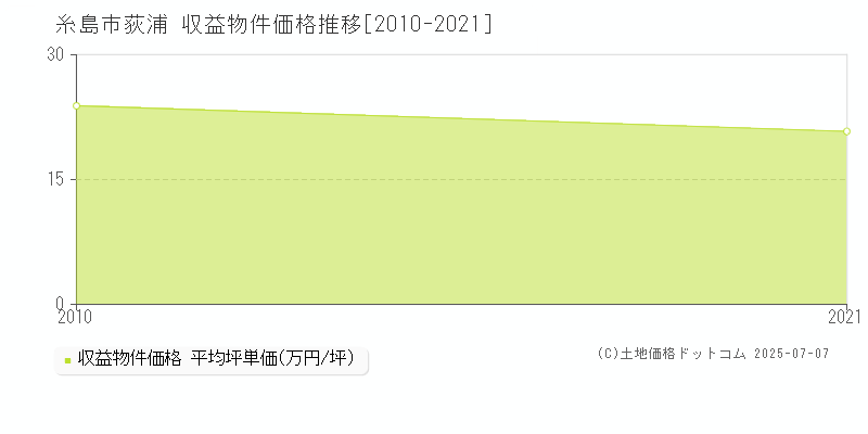 糸島市荻浦のアパート価格推移グラフ 