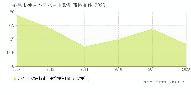 糸島市神在のアパート価格推移グラフ 