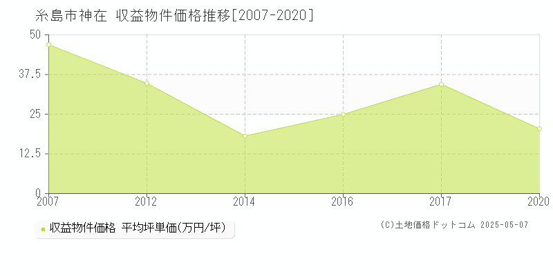 神在(糸島市)の収益物件価格推移グラフ(坪単価)[2007-2020年]