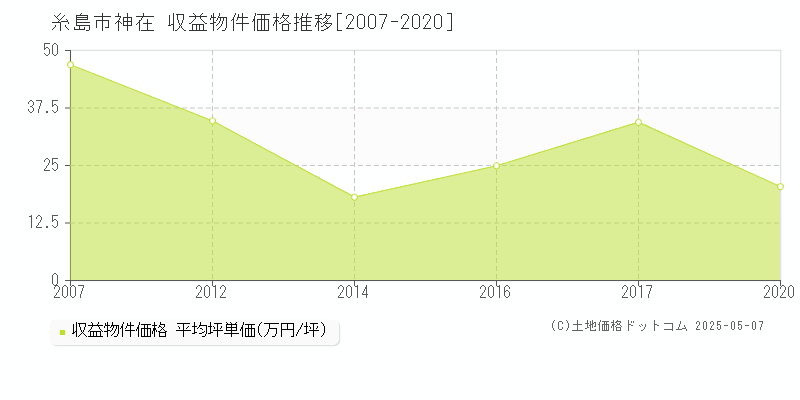 糸島市神在のアパート価格推移グラフ 