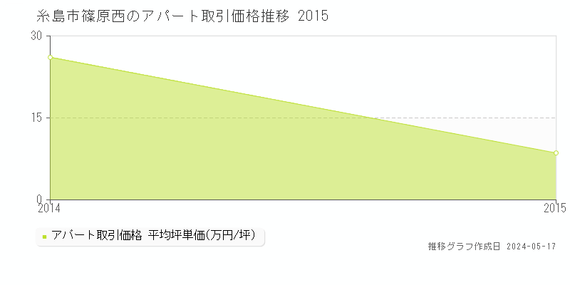 糸島市篠原西の収益物件取引事例推移グラフ 
