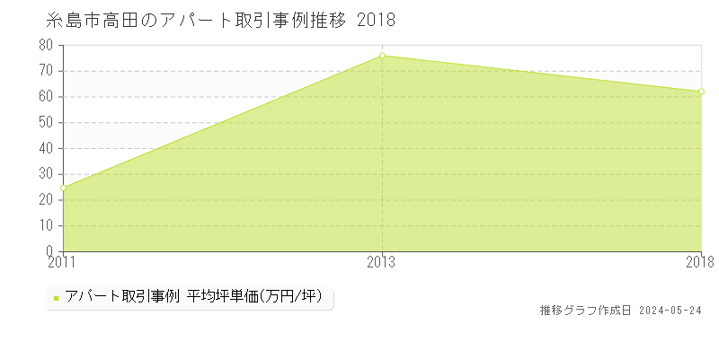 糸島市高田のアパート価格推移グラフ 