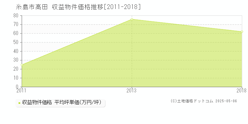 高田(糸島市)の収益物件価格推移グラフ(坪単価)[2011-2018年]