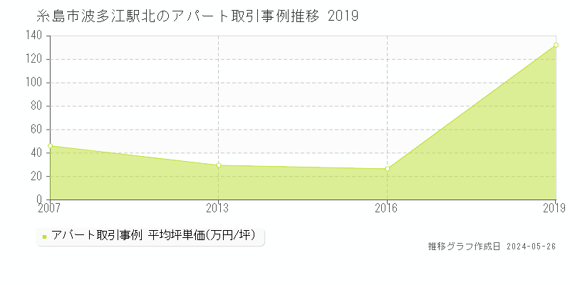 糸島市波多江駅北のアパート価格推移グラフ 
