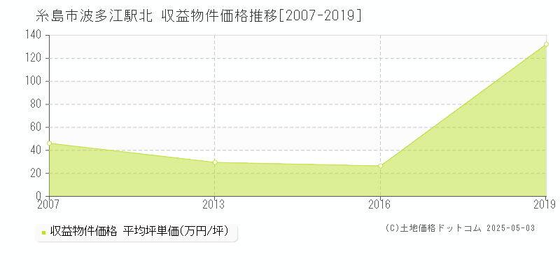 波多江駅北(糸島市)の収益物件価格推移グラフ(坪単価)[2007-2019年]