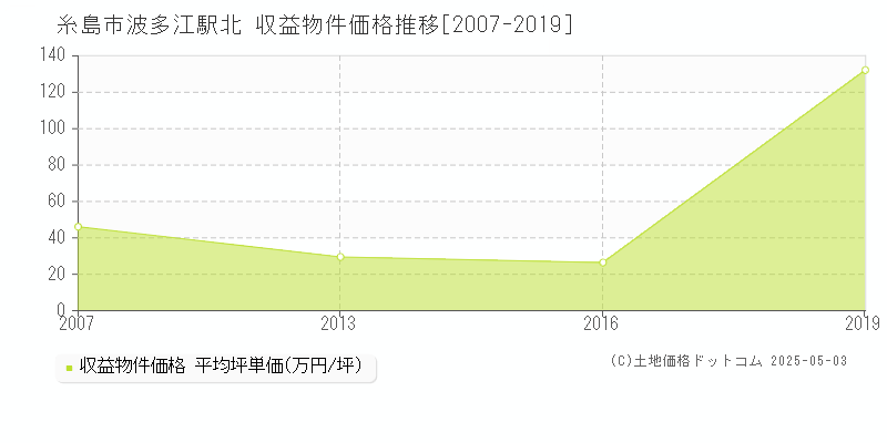 糸島市波多江駅北のアパート価格推移グラフ 