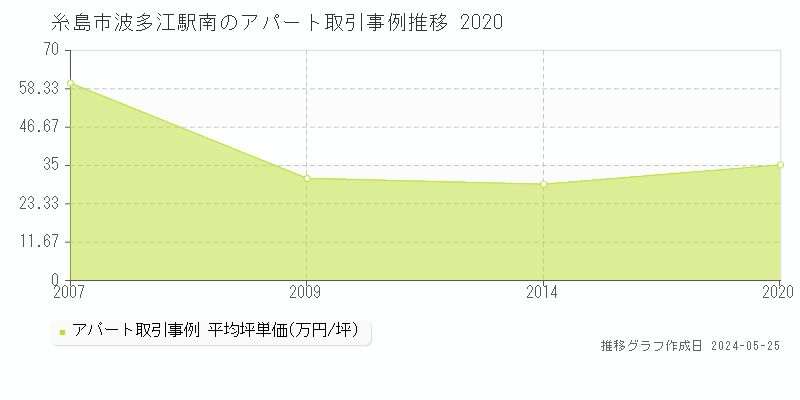 糸島市波多江駅南のアパート価格推移グラフ 