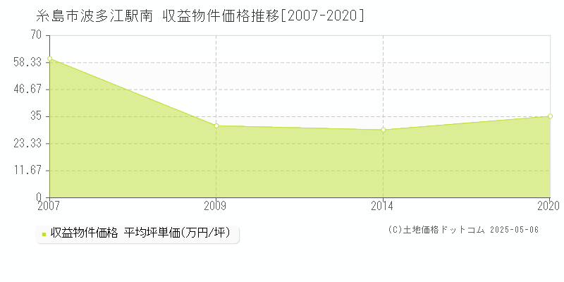 波多江駅南(糸島市)の収益物件価格推移グラフ(坪単価)[2007-2020年]
