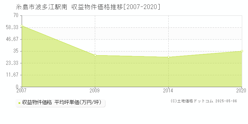 糸島市波多江駅南のアパート価格推移グラフ 