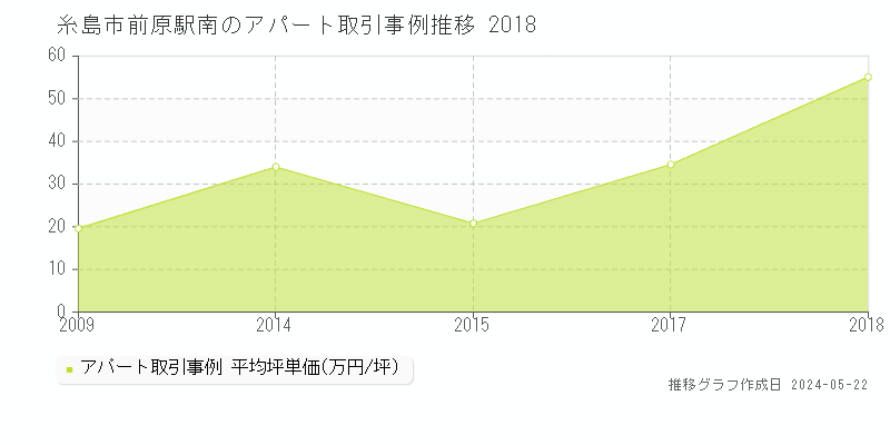 糸島市前原駅南のアパート価格推移グラフ 