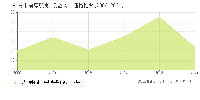 前原駅南(糸島市)の収益物件価格推移グラフ(坪単価)[2009-2024年]