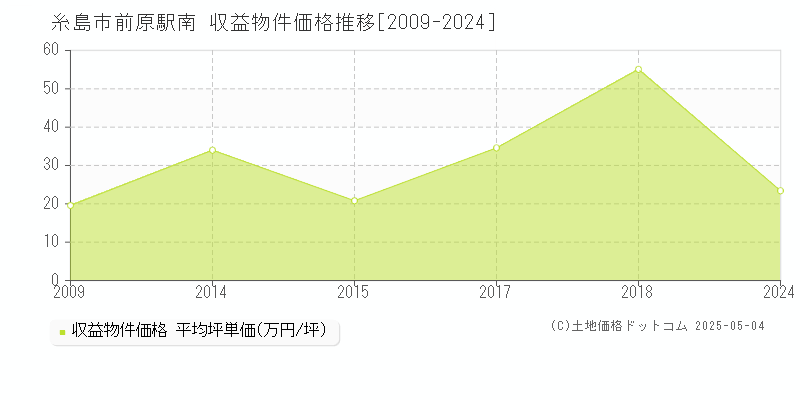 糸島市前原駅南のアパート価格推移グラフ 